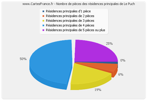 Nombre de pièces des résidences principales de Le Puch